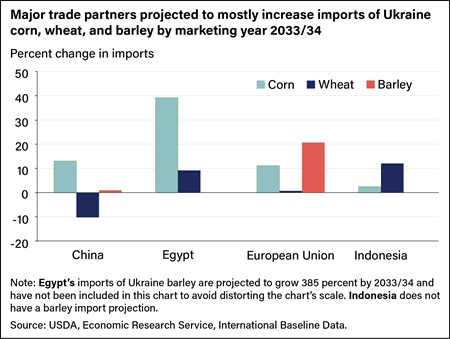 Bar chart showing percent change in imports of Ukraine corn, wheat, and barley for China, Egypt, the European Union, and Indonesia by marketing year 2033/34.