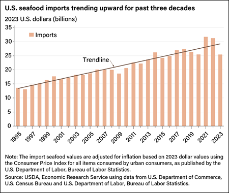 Bar chart showing U.S. seafood imports, in billions of dollars, between 1995 and 2023, as well as a trendline for that period.
