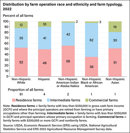 Bar chart showing distribution by farm operation race and ethnicity and farm typology, as a percent of all farms, in 2022.