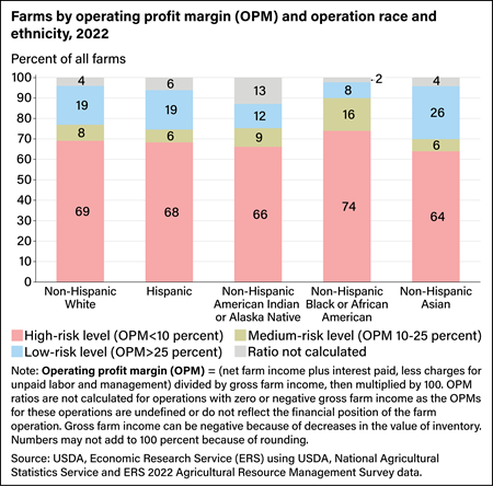 Bar chart showing farms by operating profit margin and operation race and ethnicity, as a percent of all farms, in 2022.