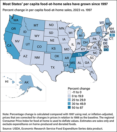 U.S. map showing percent change in per capita food-at-home sales by State in 2023 versus 1997.