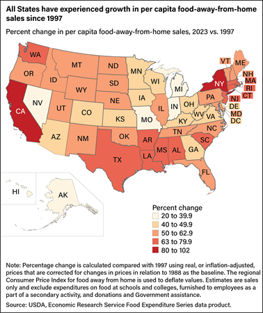 U.S. map showing percent change in per capita food-away-from-home sales by State in 2023 versus 1997.