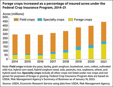 Bar chart showing acres of field crops, specialty crops, and forage crops insured under the Federal Crop Insurance Program from 2014 to 2021.