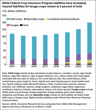 Bar chart showing value, in billions of U.S. dollars, of field crops, specialty crops, livestock/animal products, forage crops, and farms covered by the Federal Crop Insurance Program.