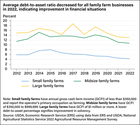 Line chart showing debt-to-asset ratios from small, midsize, and large family farms from 2012 to 2022.