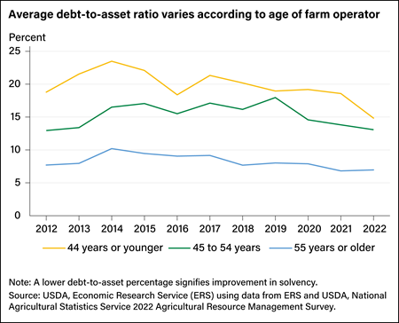 Line chart showing debt-to-asset ratios for farmers aged 44 years or younger, 45 to 54 years, and over 55 years of age from 2012 to 2022.