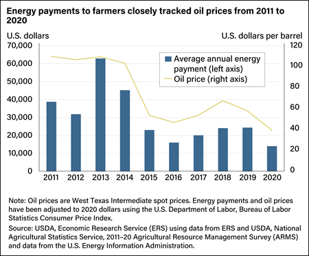 Bar and line chart showing average annual energy payments and oil prices from 2011 to 2020.