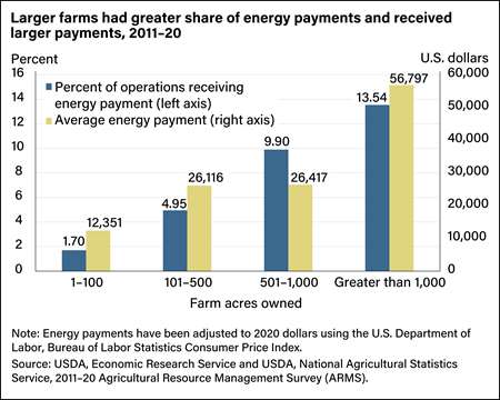 Bar chart showing the percent of farms receiving energy payments and average energy payments from 2011 to 2020.