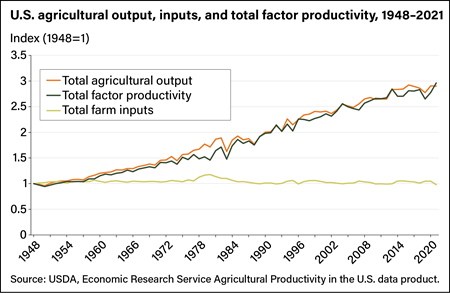 Line chart showing growth in total agricultural output, total factor productivity, and total farm inputs from 1948 to 2021.