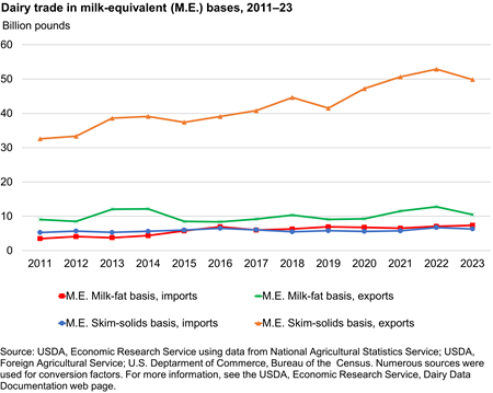 Line chart showing dairy trade in milk-equivalent bases from 2011–23 where exports on a skim-solids basis grew from 2019 to 2022 but fell in 2023