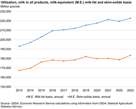 Line chart showing utilization of milk in all products where utilization increased in 2023 after slight decline in 2022