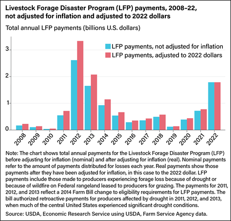 Vertical bar chart showing Livestock Forage Disaster Program payments, not adjusted for inflation and adjusted to 2022 dollars, from 2008 to 2022.