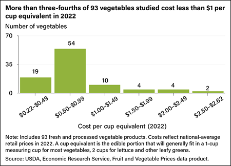 Bar chart showing the number of vegetables out of 93 studied that cost from 22 to 49 cents, 50 to 99 cents, $1 to $1.49, $1.50 to $1.99, $2 to $2.49, and $2.50 to $2.62 per cup equivalent.