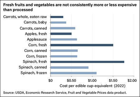 Horizontal bar chart comparing prices per cup equivalent of select fresh and processed fruits and vegetables in 2022.