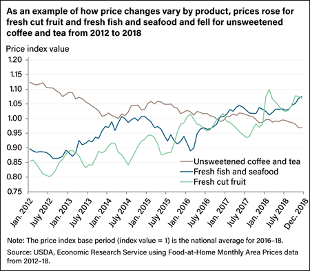 Line chart comparing price index changes for unsweetened coffee and tea, fresh fish and seafood, and fresh cut fruit from January 2012 to December 2018.