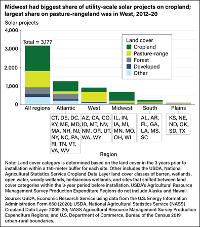 Bar chart showing number of utility-scale solar projects on cropland, pasture-rangeland, forest, developed, and other land in the Atlantic, West, Midwest, South, and Plains regions from 2012 to 2020.