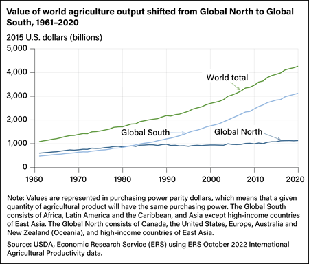 Line chart comparing the value of agricultural output in the Global South, the Global North, and the world total from 1961 to 2000.