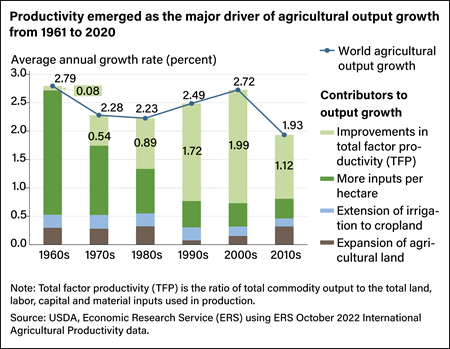 Vertical bar chart comparing contributors to agricultural output growth, by average annual growth rate, from 1961 to 2020.