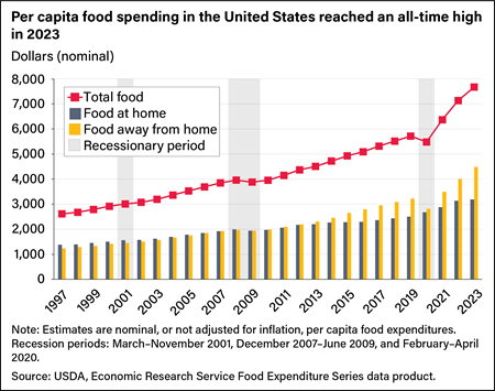 Combination bar and line chart showing per capita U.S. spending on all food, food at home, and food away from home from 1997 to 2023, with gray bars indicating recession periods.