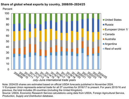 Bar chart showing the percent of global wheat exports for the United States, Russia, the European Union, Canada, Australia, Argentina, and the rest of the world from 2008/09 to 2024/25