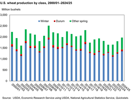 Bar chart showing U.S. wheat production by class for winter wheat, durum wheat, and spring wheat in million bushels from 2000/01 to 2024/25