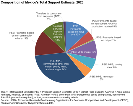 Pie chart showing the Total Suport Estimate for Agriculture in Mexico in 2023 by category share