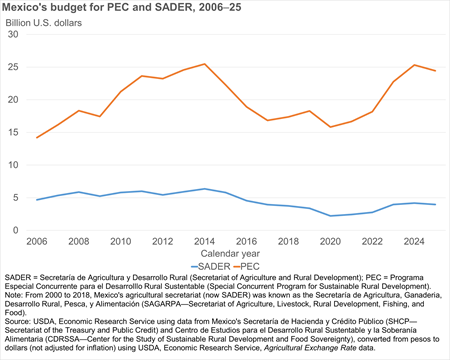 Line chart showing Mexico's budget for PEC and SADER from 2006 to 2025 in billions of US dollars