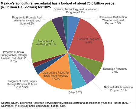 Pie chart showing the breakdown of Mexico's 2025 SADER budget by category in percent of total