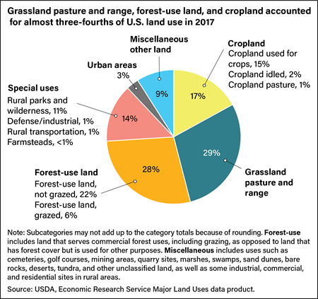 Pie chart breaking down segments of U.S. land use, including grassland pasture and range at 29 percent, forest-use land at 28 percent, cropland at 17 percent, and urban areas at 3 percent.