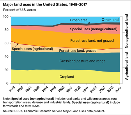 Stacked line chart showing percent of U.S. acres used for nonagricultural land (urban, special uses, and ungrazed forest) and agricultural land (special uses, grazed forest land, grassland pasture and range, and cropland).