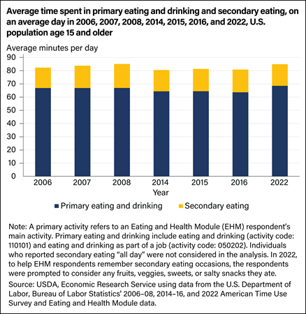Bar chart showing average time spent in primary eating and drinking and secondary eating, on an average day, 2006, 2007, 2008, 2014, 2015, 2016, and 2022