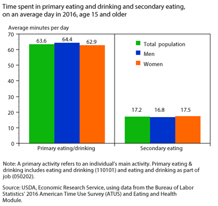 Time spent in primary eating and drinking, and in secondary eating, on an average day in 2016, age 15 and older