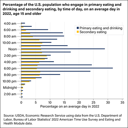 Bar chart showing the percentage of the U.S. population who engage in eating and drinking, by time of day, on an average day in 2022