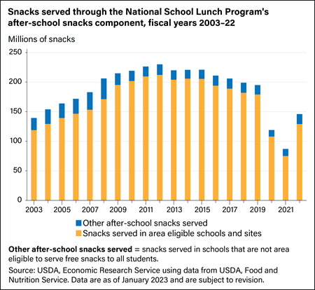 Chart showing snacks served through the National School Lunch Program's after-school snacks component, fiscal years 2003-2020