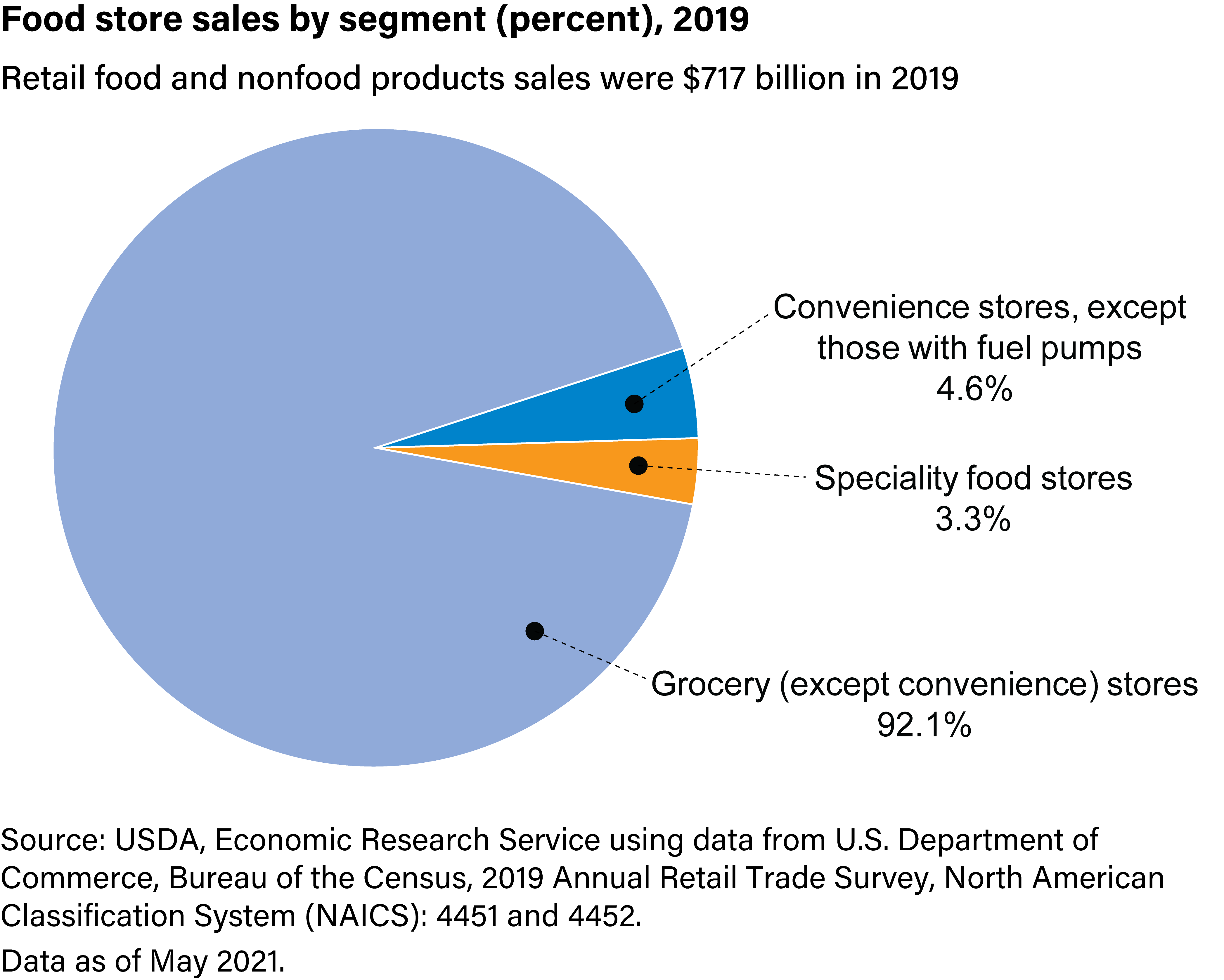 Economic grocery sales