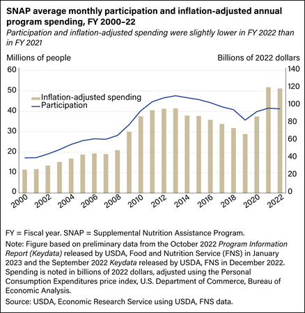 Bar and line chart showing Supplemental Nutrition Assistance Program average monthly participation and inflation-adjusted annual program spending from fiscal year 2000 to 2022.