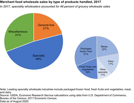 In 2017, specialty wholesalers accounted for 48 percent of grocery wholesale sales.