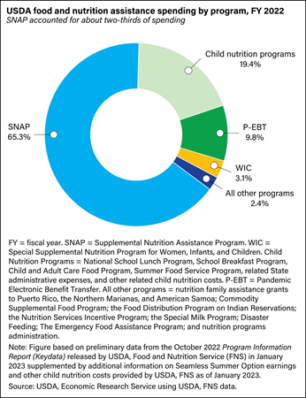 Donut chart showing the share of USDA food and nutrition assistance spending by program in fiscal year 2022.