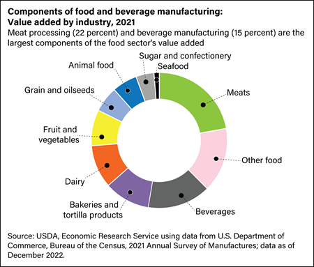 Pie chart showing components of food and beverage manufacturingvalue added by industry, 2021