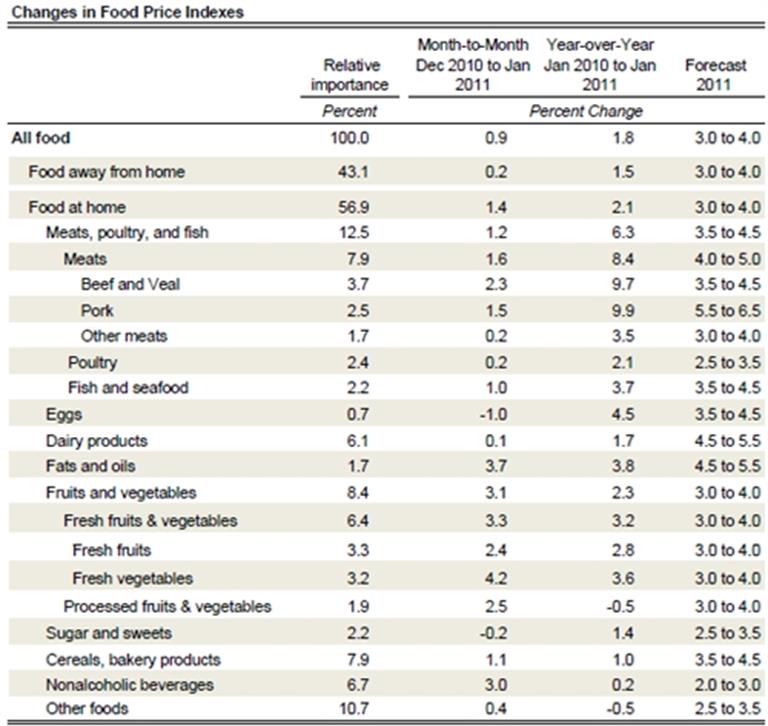 USDA ERS Chart Detail