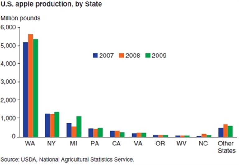 Part II: What is Driving the Growth in Organic Apple Production in WA  State?