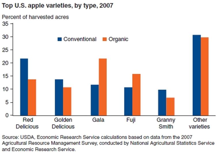 USDA ERS - Organic Apple