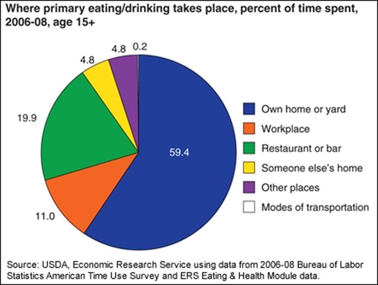 https://www.ers.usda.gov/webdocs/charts/55118/just_60_percent_of_primary_eating_and_drinking_time_is_spent_at_home_330_768px.jpg?v=2878.4