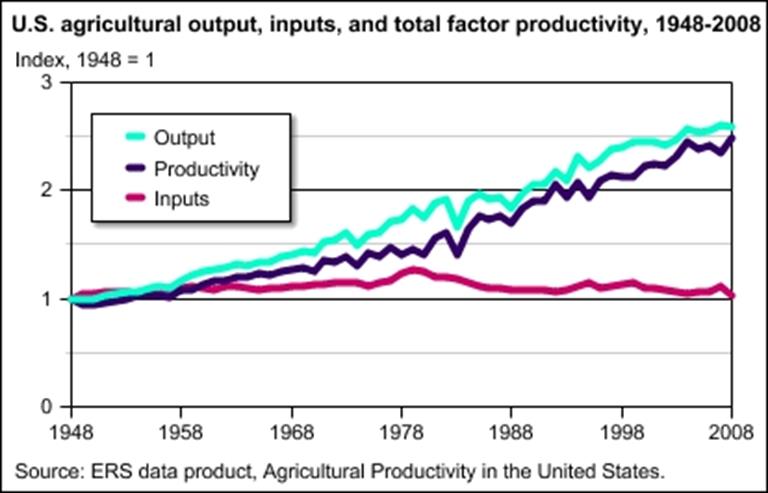 USDA ERS - Chart Detail