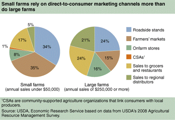 USDA ERS - Chart Detail