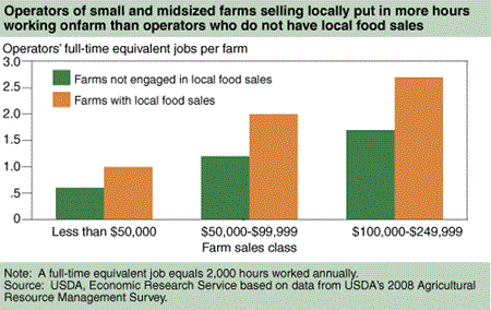 Operators of small and midsized farms selling locally put in more hours working onfarm than operators who do not have local food sales