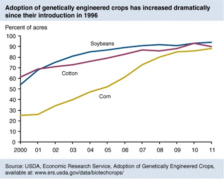 Adoption of genetically engineered crops has increased dramatically since their introduction in 1996