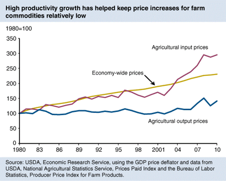 USDA ERS - Chart Detail