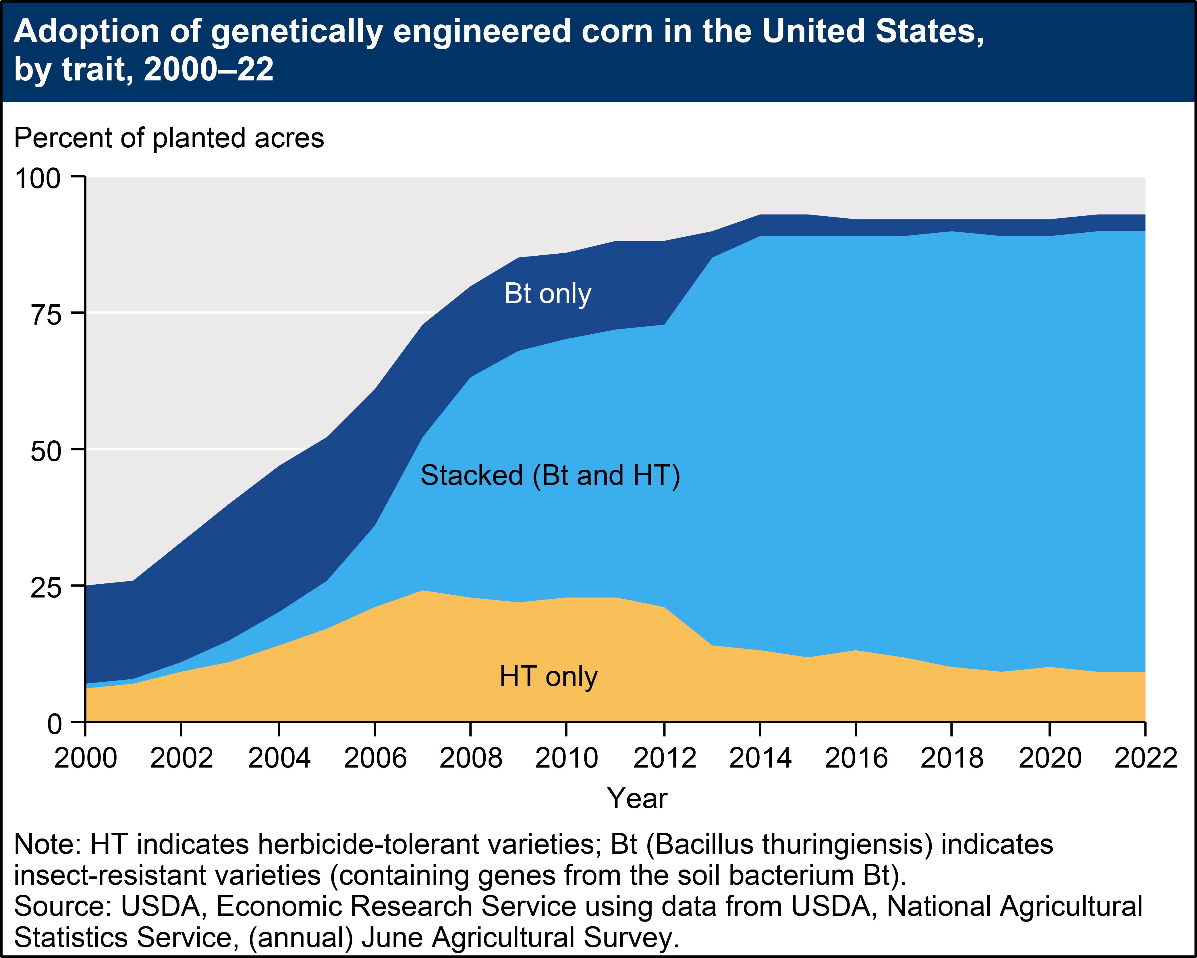 genetically modified food graph