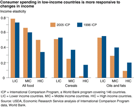 Consumer spending in low-income countries is more responsive to changes in income